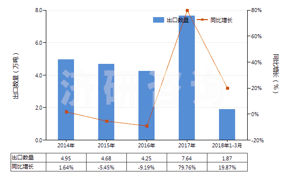 2014-2018年3月中國聚酰胺-6(6的切片)(HS39081011)出口量及增速統(tǒng)計(jì) 2014-2018年3月中國聚酰胺-6(6的切片)(HS39081011)出口量及增速統(tǒng)計(jì)
